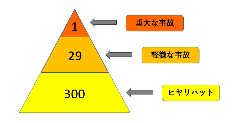 ハインリッヒの法則とは？ | 中村留精密工業株式会社