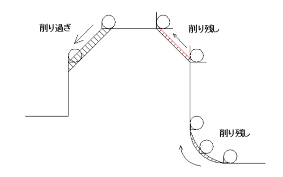 刃先補正