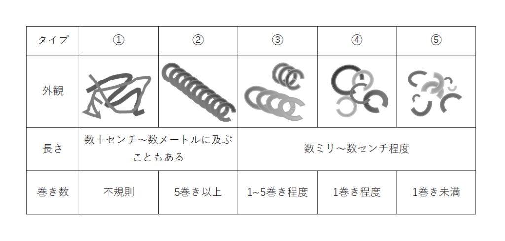 切りくずの長さや巻き数による分類