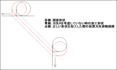 仮想刃先における座標点の考え方