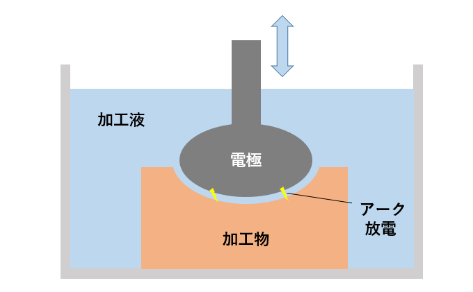 放電加工とは