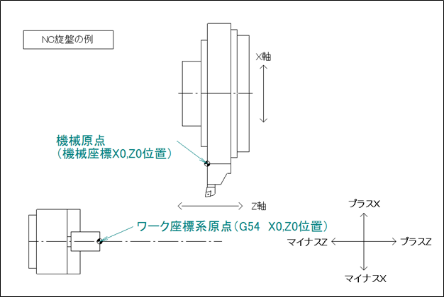 NC旋盤における機械原点と加工原点