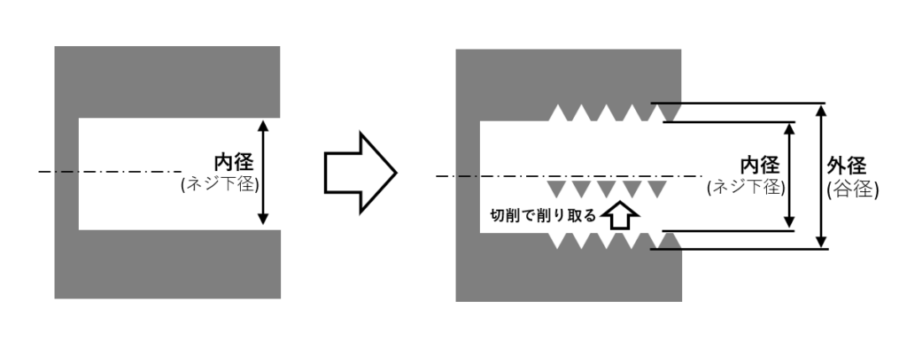 内径ねじ切り加工