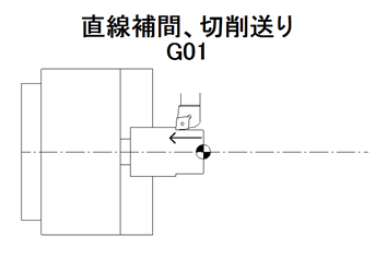 直線補完、切削送り