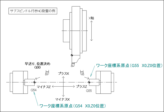 サブスピンドル付きNC旋盤の例