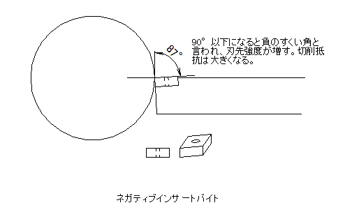 ネガティブインサートバイト