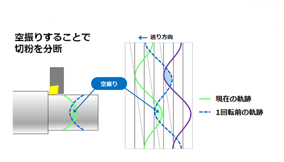 揺動切削とは