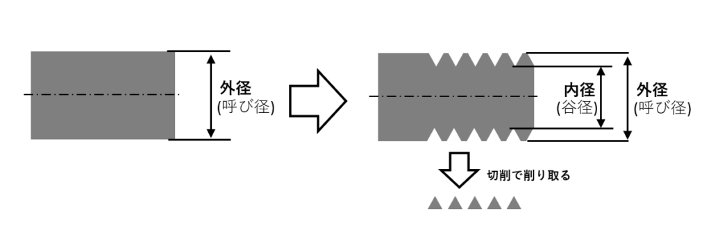 外径ねじ切り加工