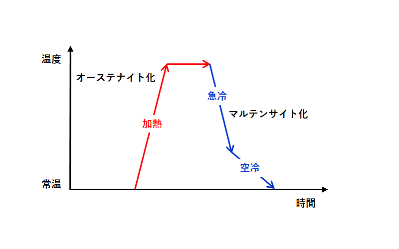 焼入れの仕組み