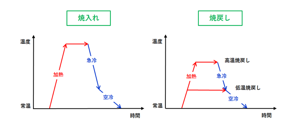 焼入れと焼戻しの比較