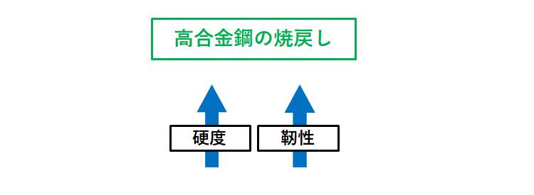 高合金鋼の焼戻し