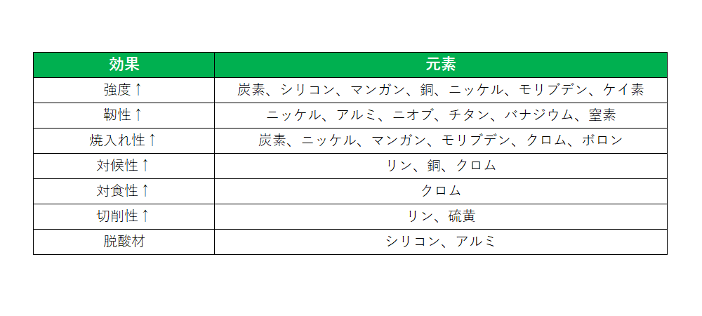 焼入れ性に影響する微量元素