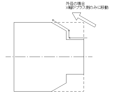 タイプIの荒加工サイクル