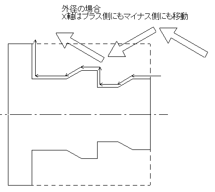 タイプIIの荒加工サイクル