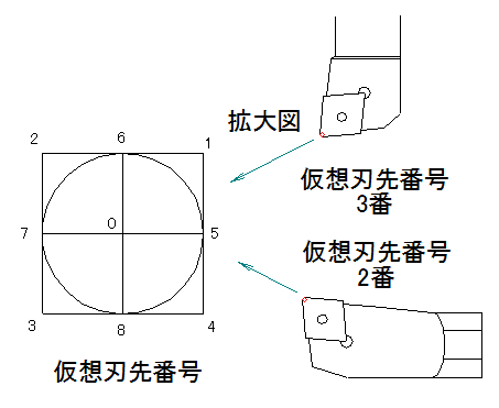 仮想刃先番号