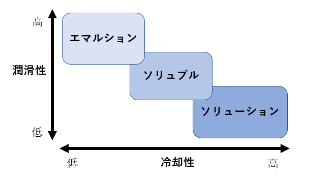 水溶性切削油