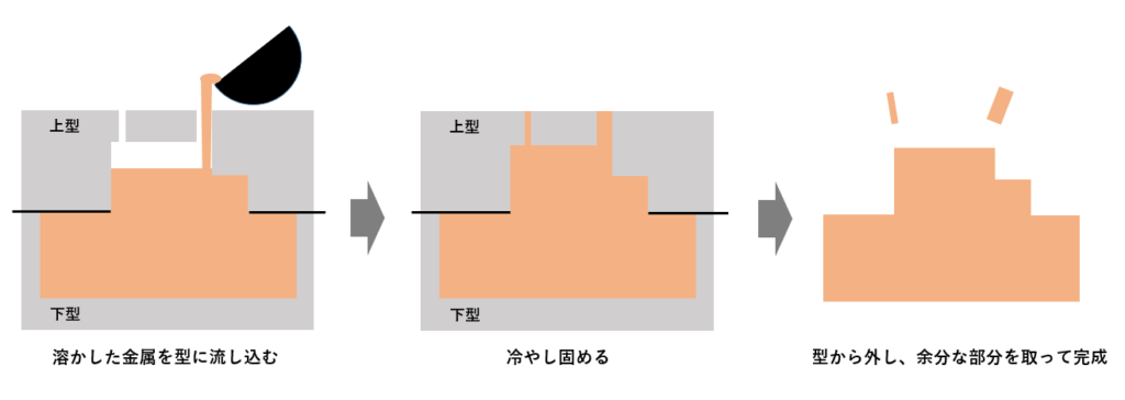 鋳造の流れ