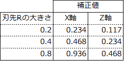 面(45°)の場合の補正値