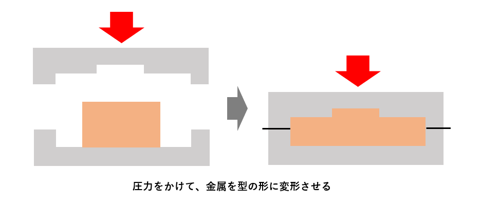 塑性加工（プレス加工）とは