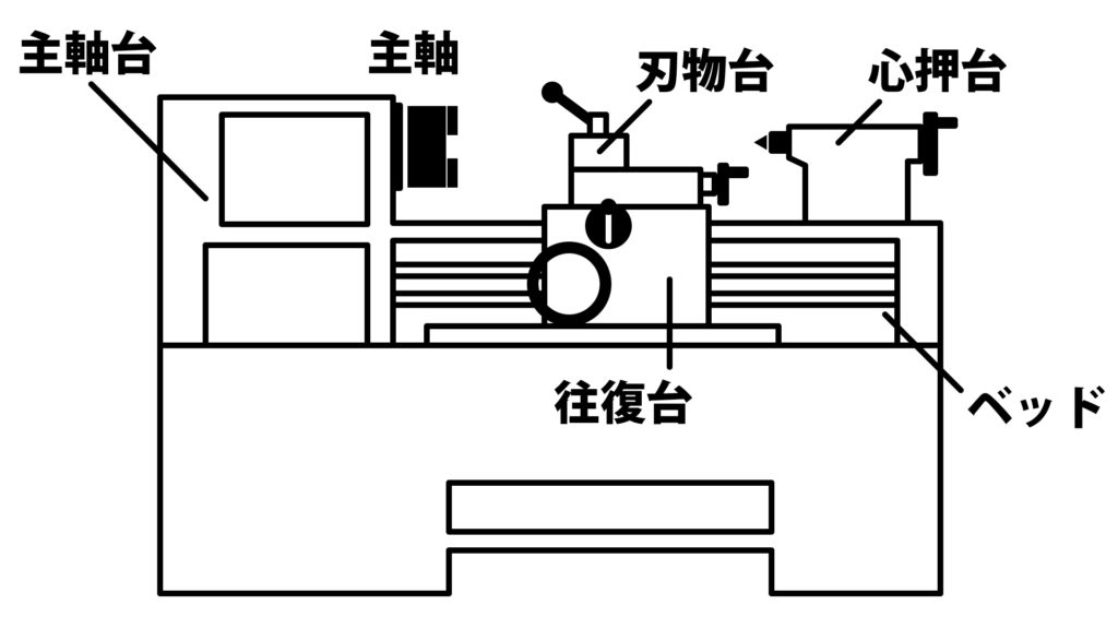 旋盤の基本構成図