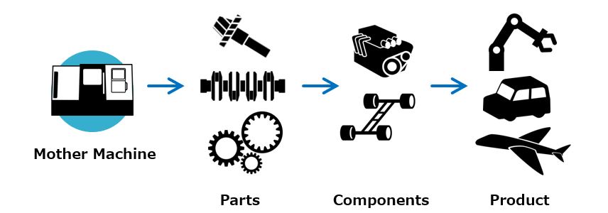 製品の部品を作り出すマザーマシン