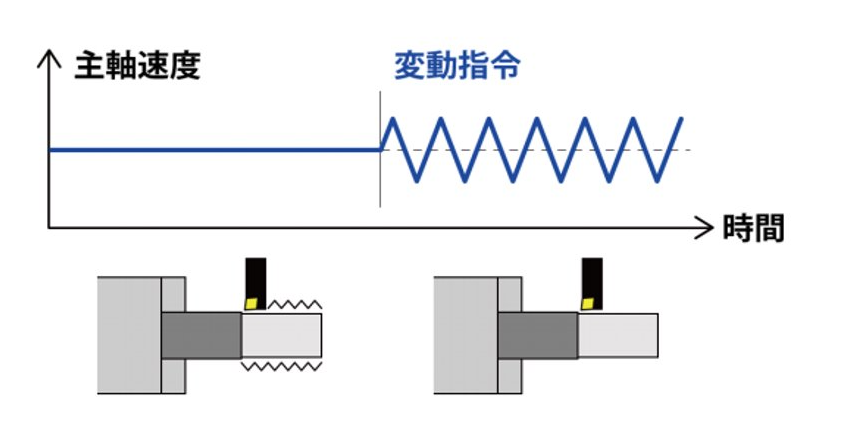 主軸回転速度を変動させることでびびりを抑制