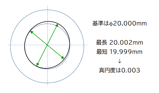 真円度の求め方