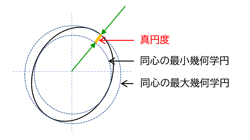 真円度の求め方