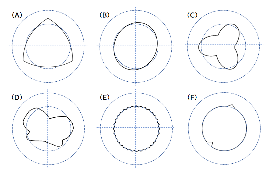 さまざまな形の真円度