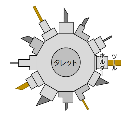 タレット＋ツールホルダーのイメージ図