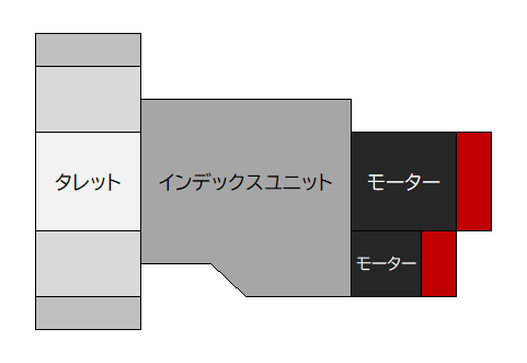 タレット＋インデックスユニットのイメージ図