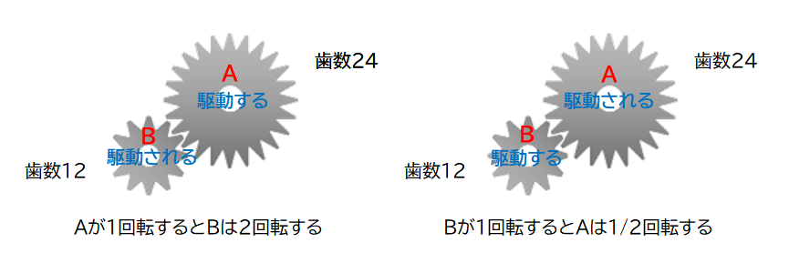 歯車の歯の数の意味は？