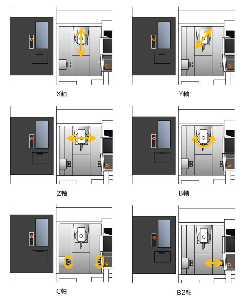 複合加工機の各軸の動きや方向