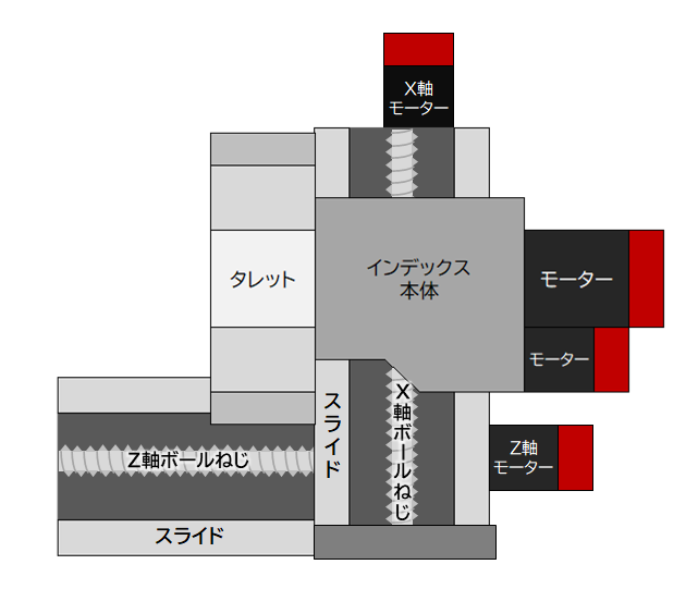 スライド、ボールねじ、インデックスユニットのイメージ