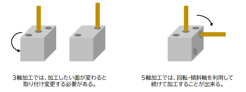 3軸・5軸での取り付け変更のイメージ図