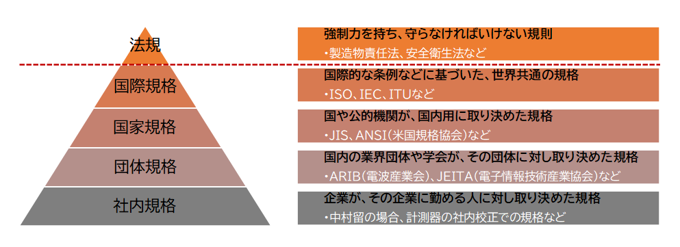 規格の分類