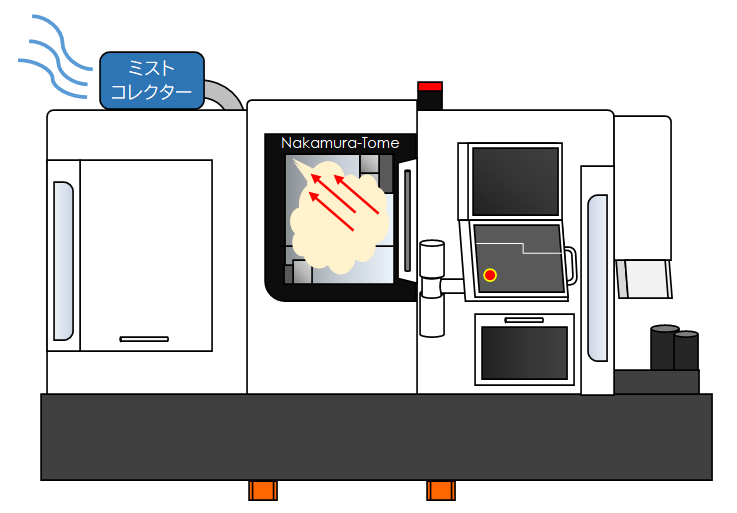 ミストコレクターの設置例