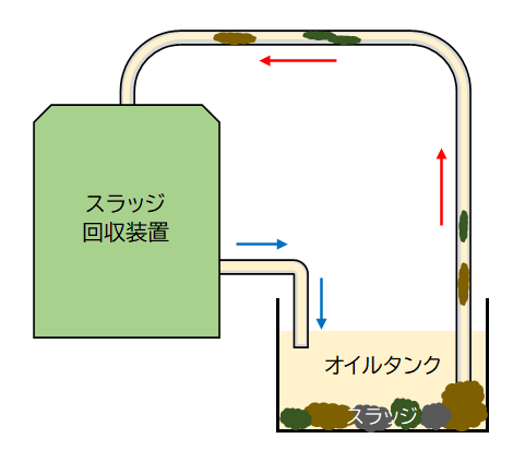 スラッジ回収装置のイメージ