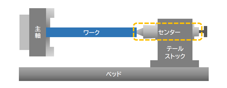 汎用旋盤でよく見られるタイプのテールストック