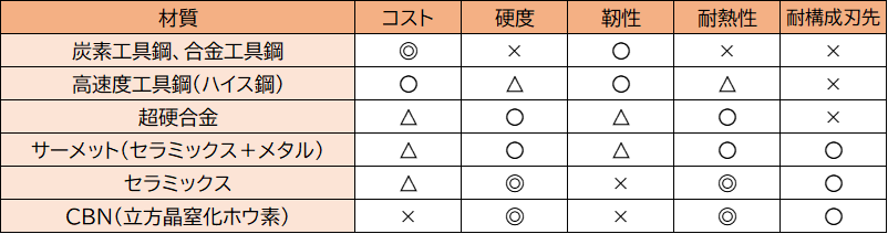 刃物(工具)の種類と特徴