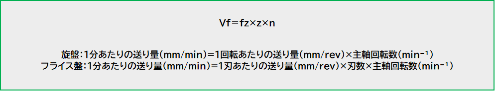 送り量（送り速度）の計算式