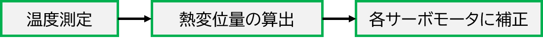 熱変位補正機能の流れ