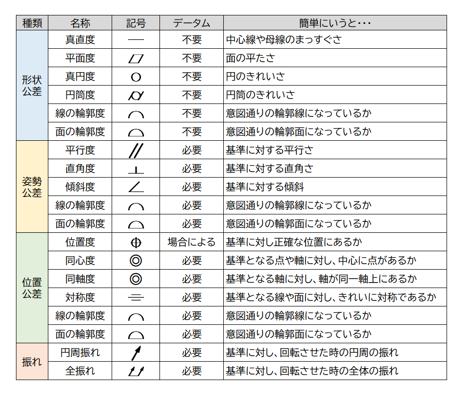 幾何公差の一覧表