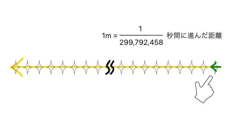 現在の1mの基準