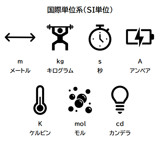 国際単位系(SI単位)