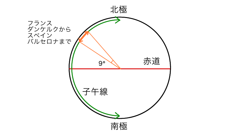 最初の1mの決め方