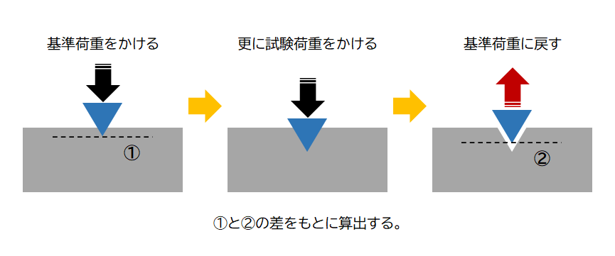 ロックウェル硬さ試験のイメージ