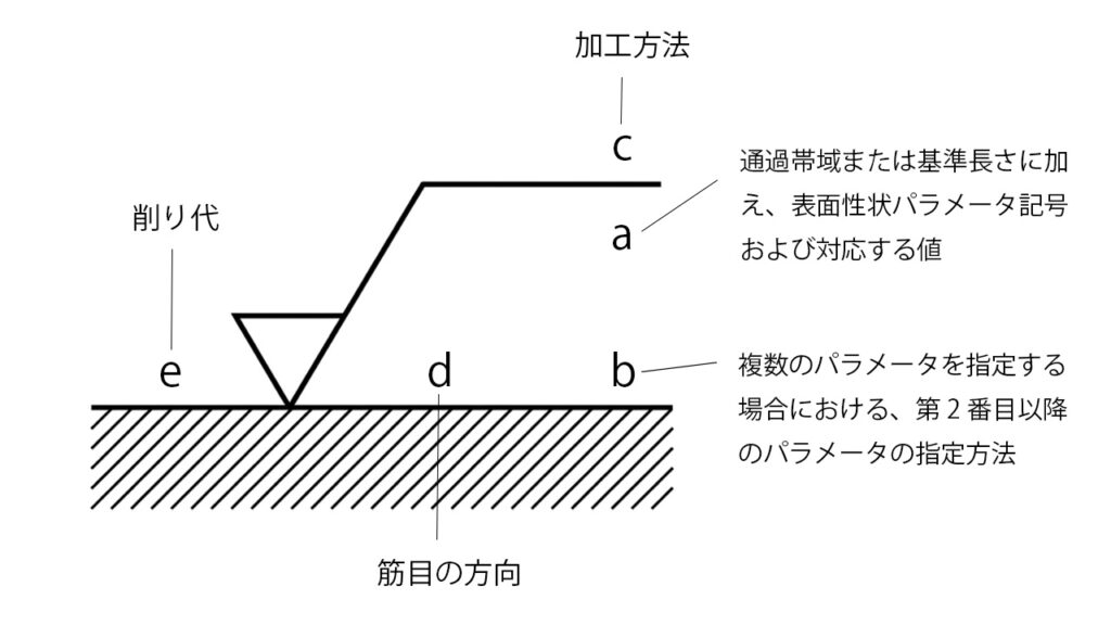 新JIS面粗さ要求ある場合の図