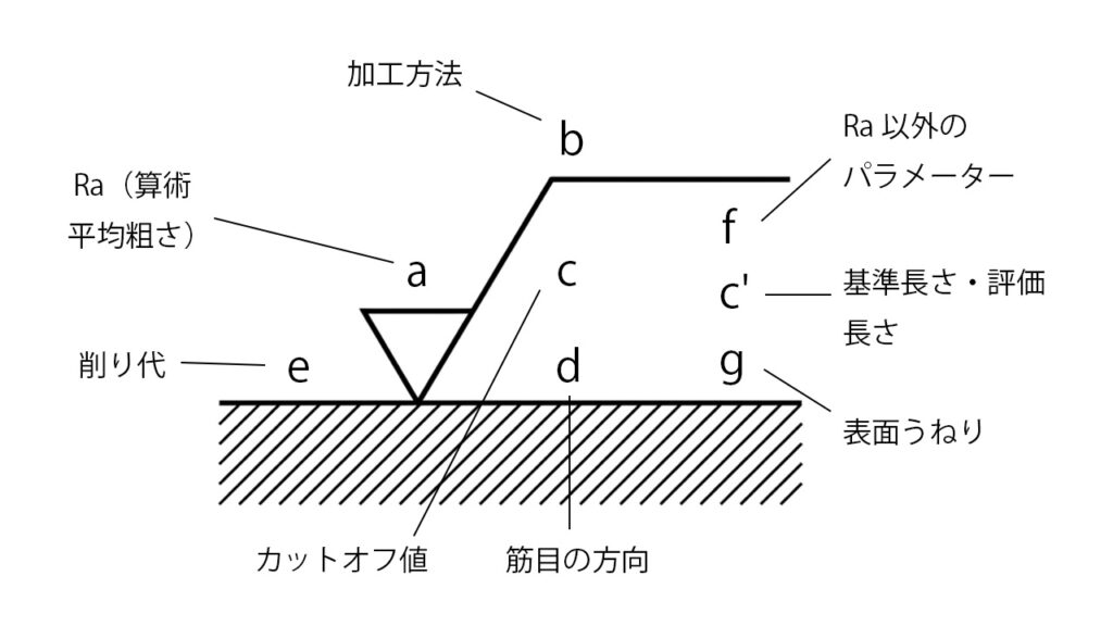 旧JIS面粗さ要求ある場合の図