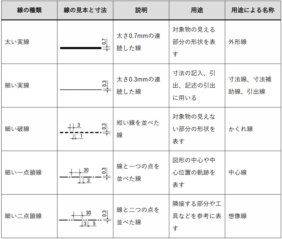 機械製図で使う線の表